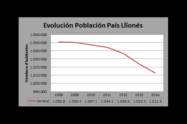 Población País Llïonés